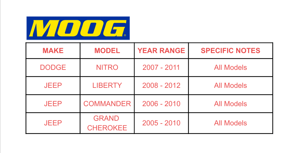 MOOG Front Lower Ball Joint Set | 2006–2010 Grand Cherokee Commander